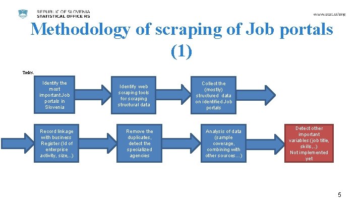 Methodology of scraping of Job portals (1) Tasks: Identify the most important Job portals