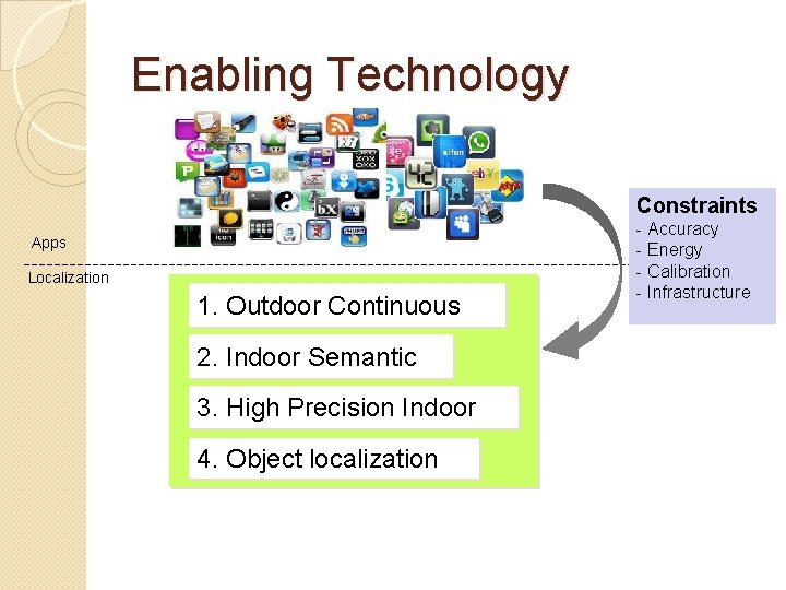 Enabling Technology Constraints Apps Localization 1. Outdoor Continuous 2. Indoor Semantic 3. High Precision