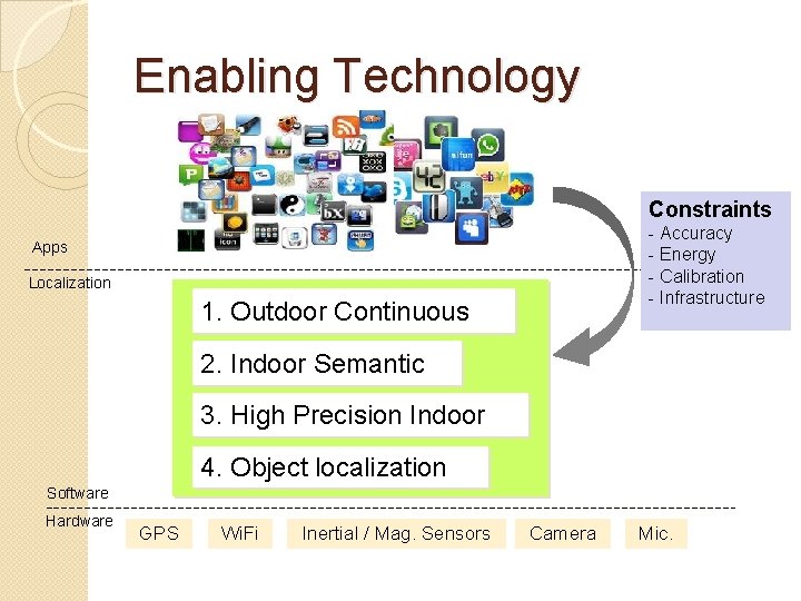 Enabling Technology Constraints - Accuracy - Energy - Calibration - Infrastructure Apps Localization 1.