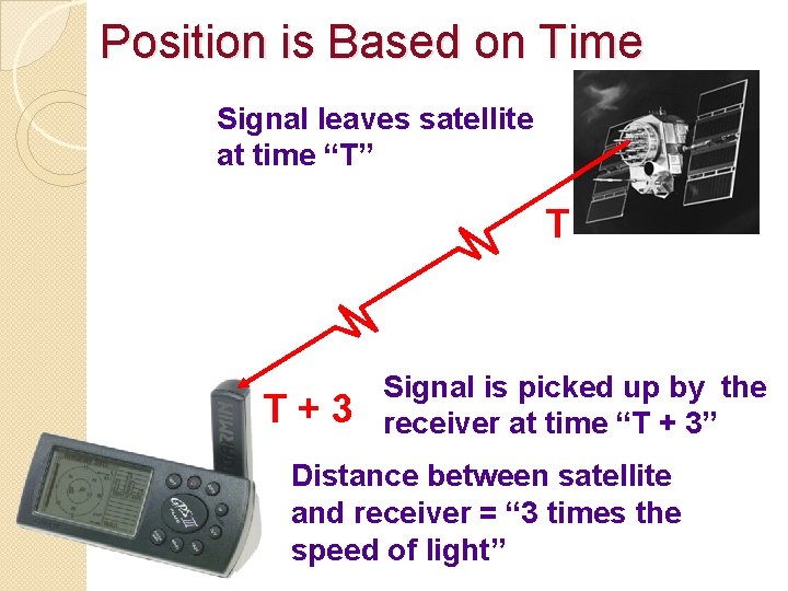 Position is Based on Time Signal leaves satellite at time “T” T T+3 Signal