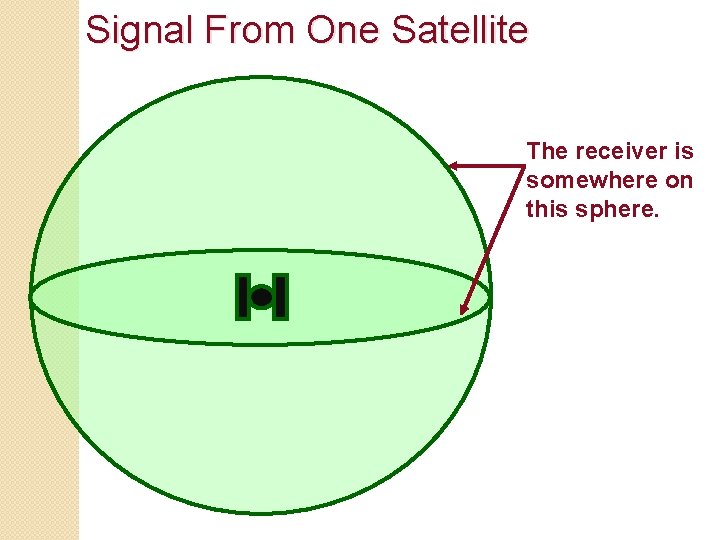 Signal From One Satellite The receiver is somewhere on this sphere. 