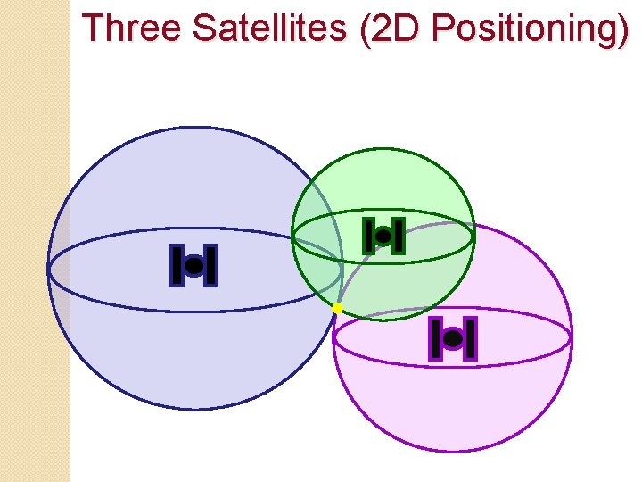 Three Satellites (2 D Positioning) 