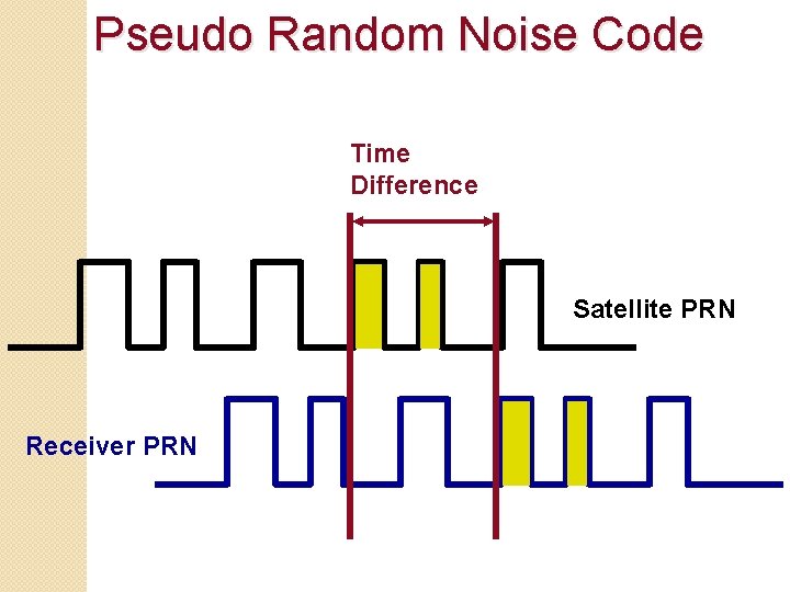 Pseudo Random Noise Code Time Difference Satellite PRN Receiver PRN 