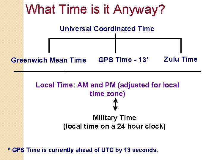 What Time is it Anyway? Universal Coordinated Time Greenwich Mean Time GPS Time -