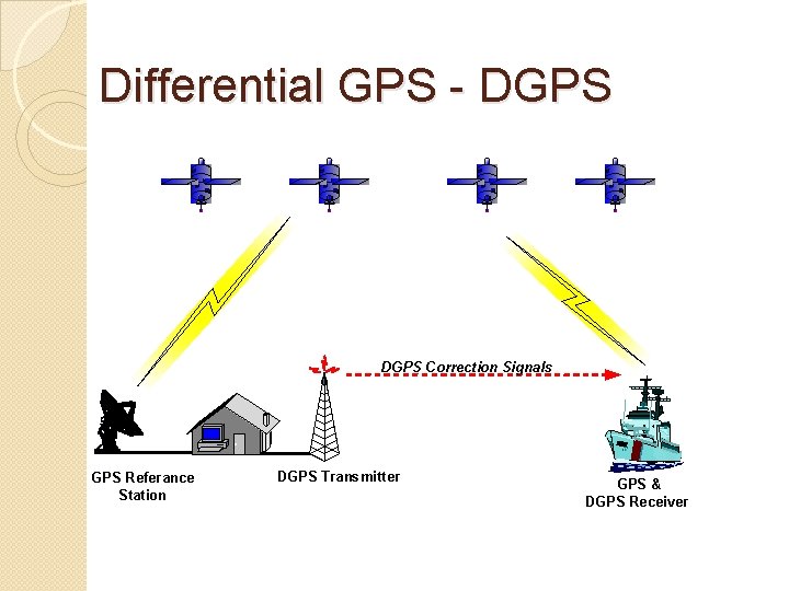 Differential GPS - DGPS Correction Signals GPS Referance Station DGPS Transmitter GPS & DGPS