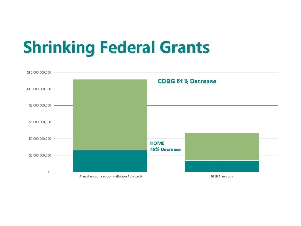 Shrinking Federal Grants $12, 000, 000 CDBG 61% Decrease $10, 000, 000 $8, 000,