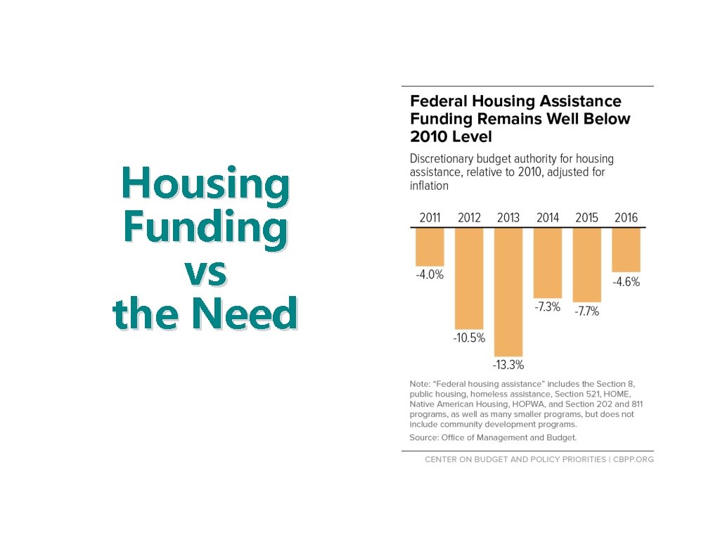 Housing Funding vs the Need 