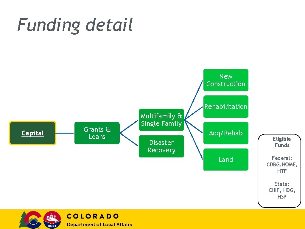 Funding detail New Construction Rehabilitation Capital Grants & Loans Multifamily & Single Family Acq/Rehab