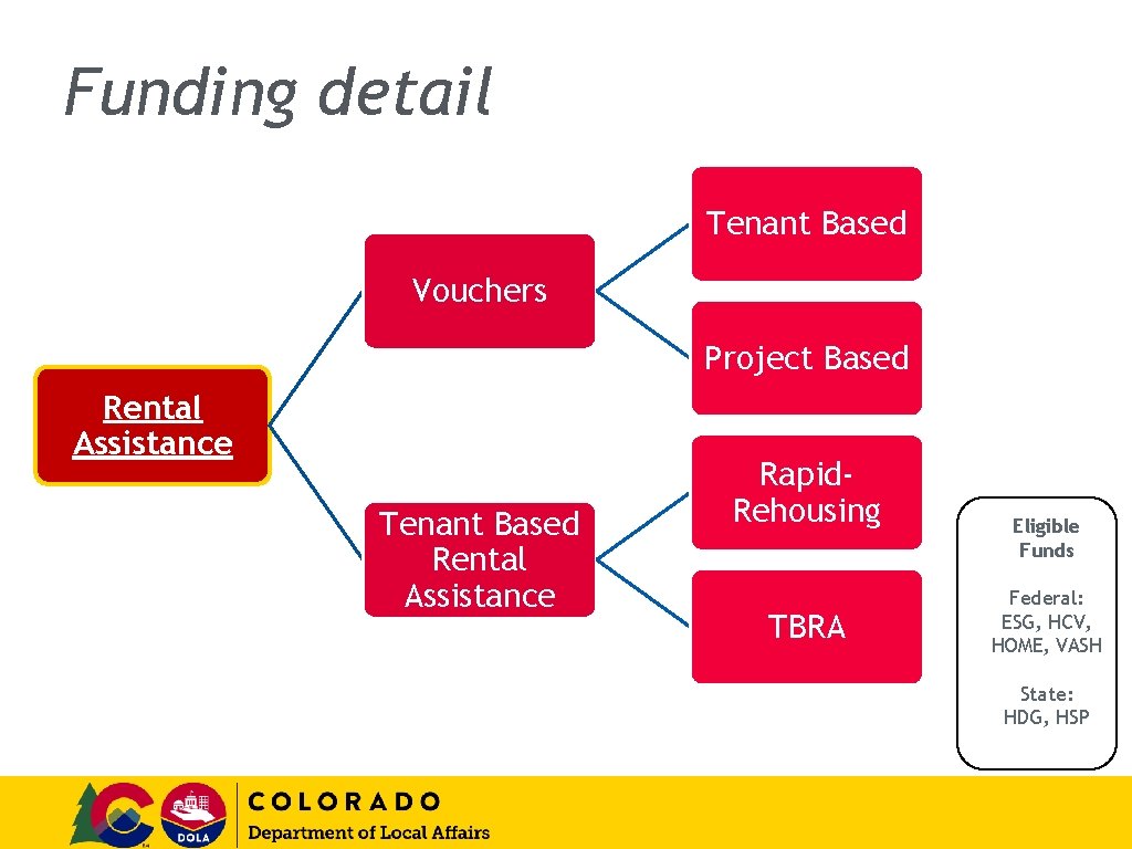 Funding detail Tenant Based Vouchers Project Based Rental Assistance Tenant Based Rental Assistance Rapid.