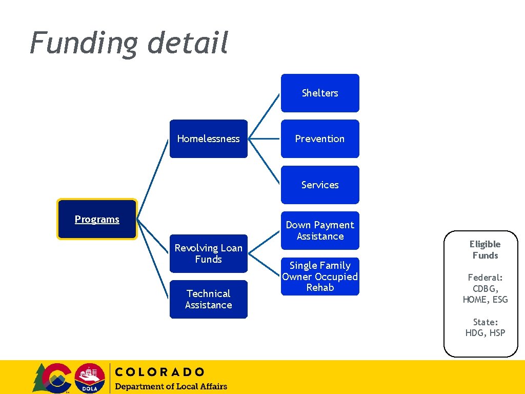 Funding detail Shelters Homelessness Prevention Services Programs Revolving Loan Funds Technical Assistance Down Payment