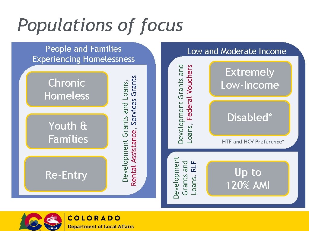 Populations of focus Re-Entry Development Grants and Loans, Federal Vouchers Youth & Families Low