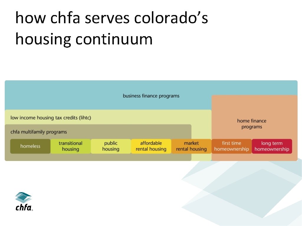 how chfa serves colorado’s housing continuum 