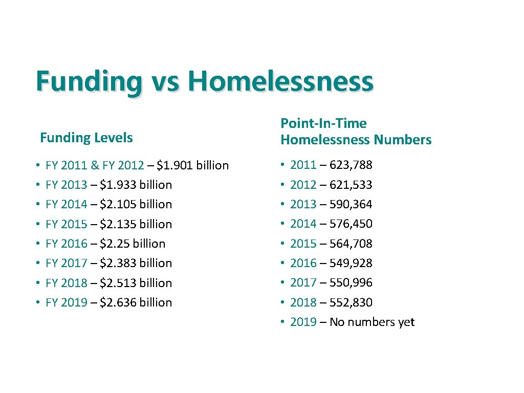 Funding vs Homelessness Funding Levels • • FY 2011 & FY 2012 – $1.