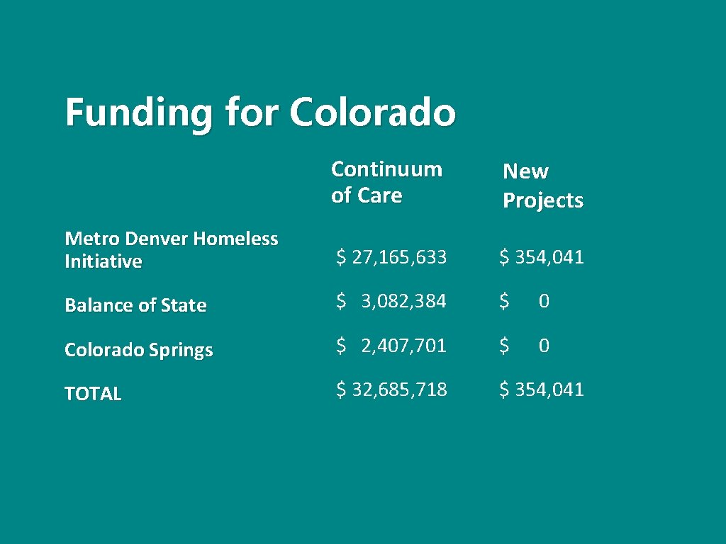 Funding for Colorado Continuum of Care New Projects Metro Denver Homeless Initiative $ 27,