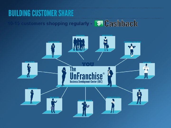 10 -15 customers shopping regularly - 