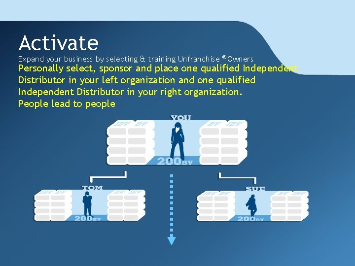 Activate Expand your business by selecting & training Unfranchise ® Owners Personally select, sponsor