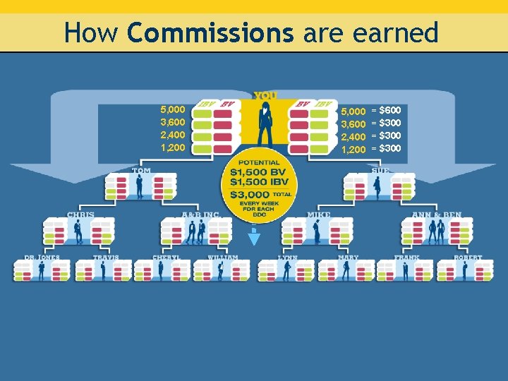 How Commissions are earned 5, 000 3, 600 2, 400 1, 200 = $600