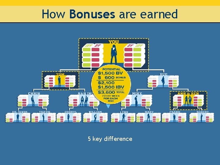 How Bonuses are earned 5 key difference 