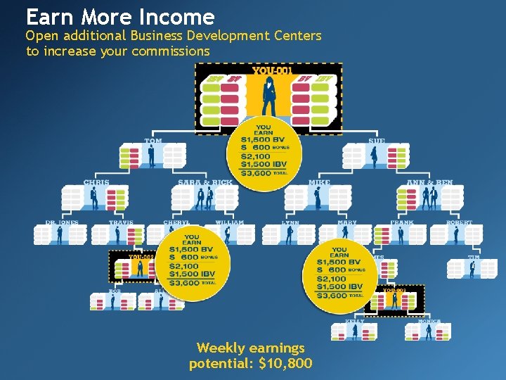 Earn More Income Open additional Business Development Centers to increase your commissions Weekly earnings