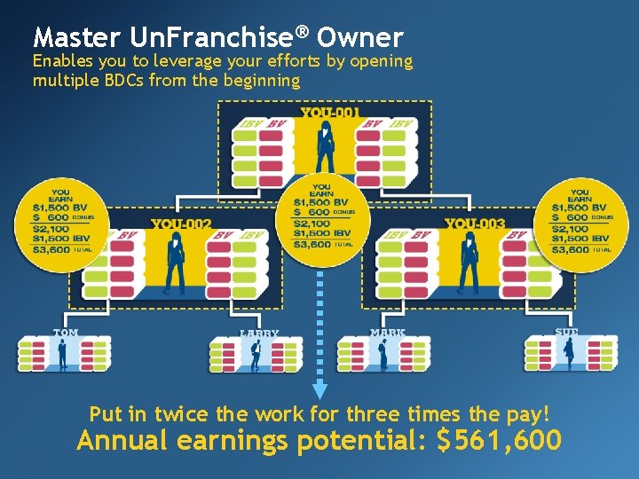 Master Un. Franchise® Owner Enables you to leverage your efforts by opening multiple BDCs