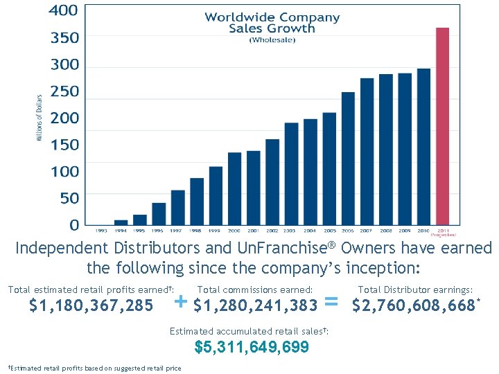 Independent Distributors and Un. Franchise® Owners have earned the following since the company’s inception: