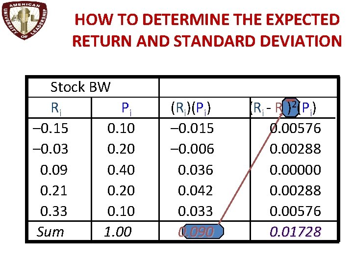 HOW TO DETERMINE THE EXPECTED RETURN AND STANDARD DEVIATION Stock BW Ri Pi –