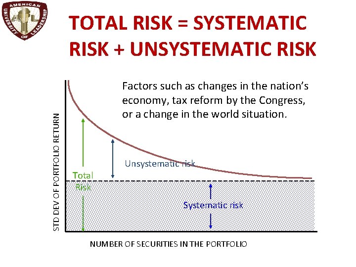 STD DEV OF PORTFOLIO RETURN TOTAL RISK = SYSTEMATIC RISK + UNSYSTEMATIC RISK Factors