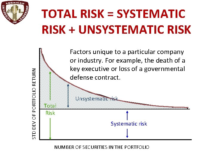 STD DEV OF PORTFOLIO RETURN TOTAL RISK = SYSTEMATIC RISK + UNSYSTEMATIC RISK Factors