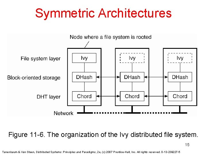 Symmetric Architectures Figure 11 -6. The organization of the Ivy distributed file system. 15