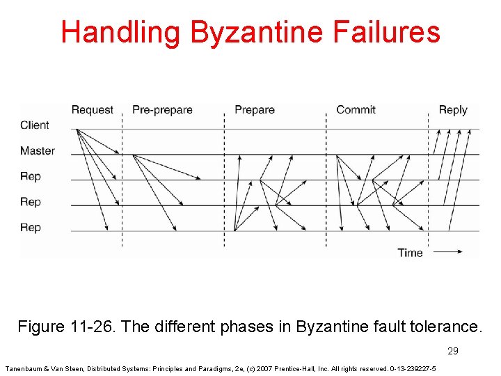 Handling Byzantine Failures Figure 11 -26. The different phases in Byzantine fault tolerance. 29