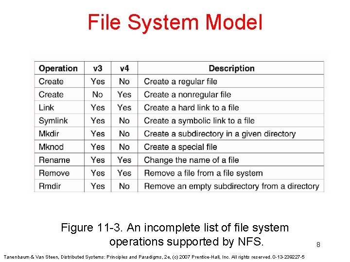 File System Model Figure 11 -3. An incomplete list of file system operations supported