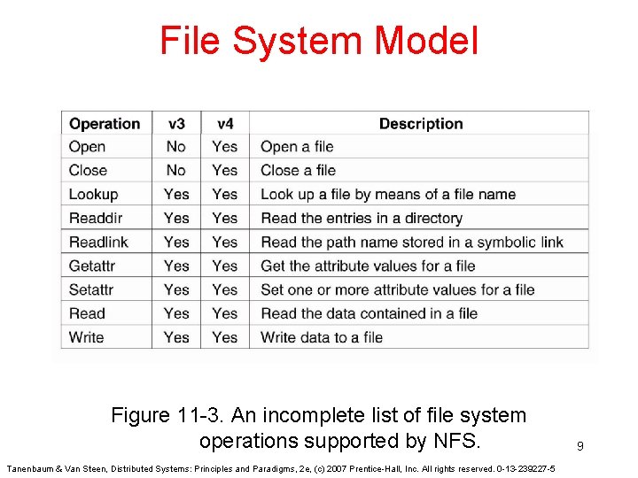 File System Model Figure 11 -3. An incomplete list of file system operations supported