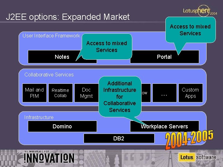 J 2 EE options: Expanded Market Access to mixed Services User Interface Framework Access