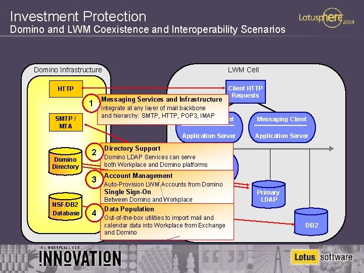Investment Protection Domino and LWM Coexistence and Interoperability Scenarios Domino Infrastructure LWM Cell HTTP