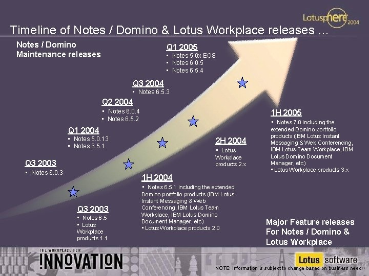 Timeline of Notes / Domino & Lotus Workplace releases … Notes / Domino Maintenance