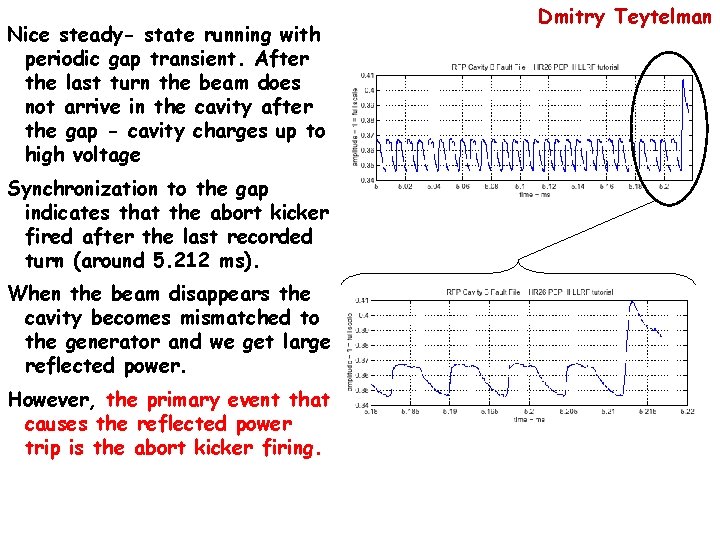 Nice steady- state running with periodic gap transient. After the last turn the beam