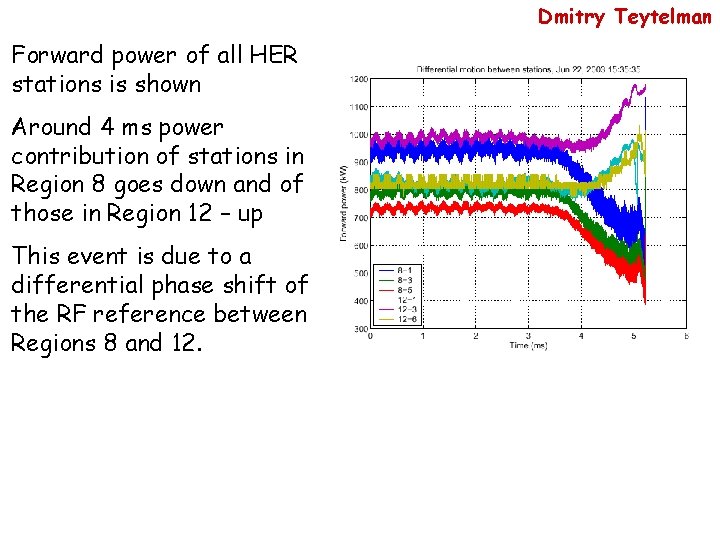 Dmitry Teytelman Forward power of all HER stations is shown Around 4 ms power