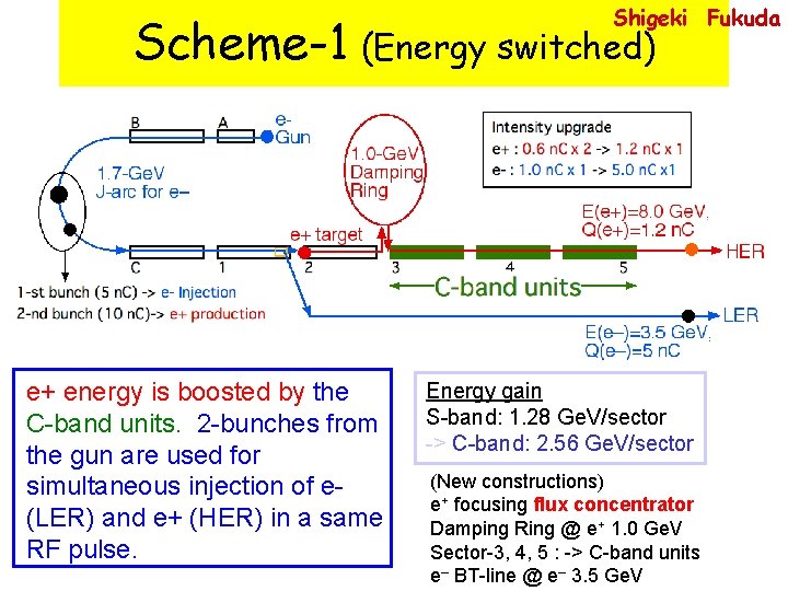 Shigeki Fukuda Scheme-1 (Energy switched) e+ energy is boosted by the C-band units. 2