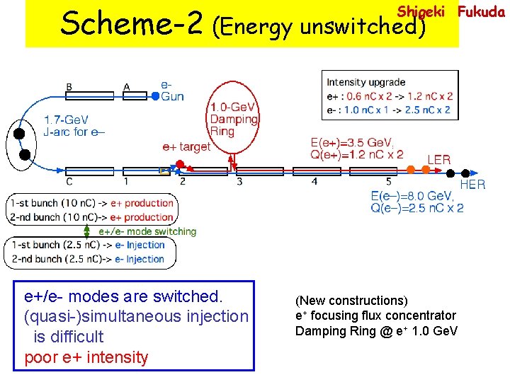 Scheme-2 (Energy unswitched) Shigeki Fukuda e+/e- modes are switched. (quasi-)simultaneous injection is difficult poor