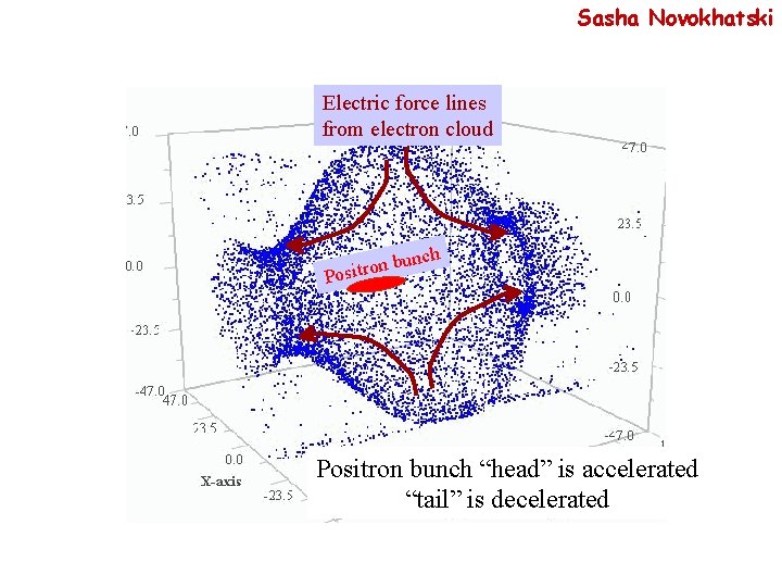 Sasha Novokhatski Electric force lines from electron cloud nch n bu o r t