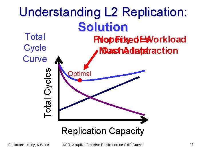 Understanding L 2 Replication: Solution Total Cycles Total Cycle Curve Property of Workload Not