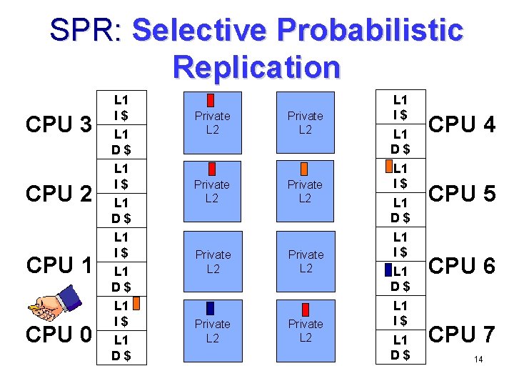 SPR: Selective Probabilistic Replication CPU 3 CPU 2 CPU 1 CPU 0 L 1