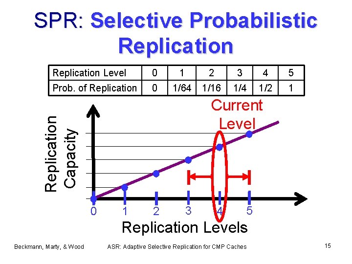 SPR: Selective Probabilistic Replication Level 0 1 2 3 4 5 Prob. of Replication