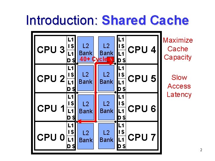 Introduction: Shared Cache CPU 3 CPU 2 CPU 1 CPU 0 L 1 I$