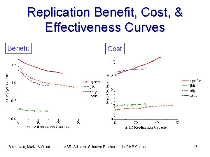 Replication Benefit, Cost, & Effectiveness Curves Benefit Beckmann, Marty, & Wood Cost ASR: Adaptive