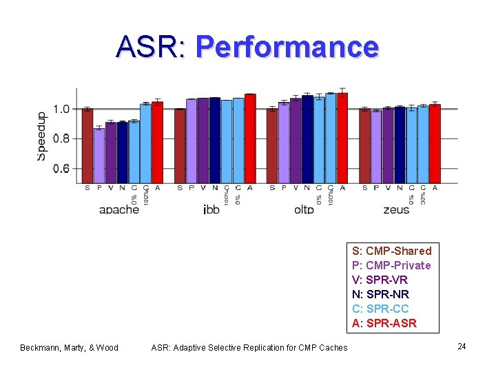 ASR: Performance S: CMP-Shared P: CMP-Private V: SPR-VR N: SPR-NR C: SPR-CC A: SPR-ASR