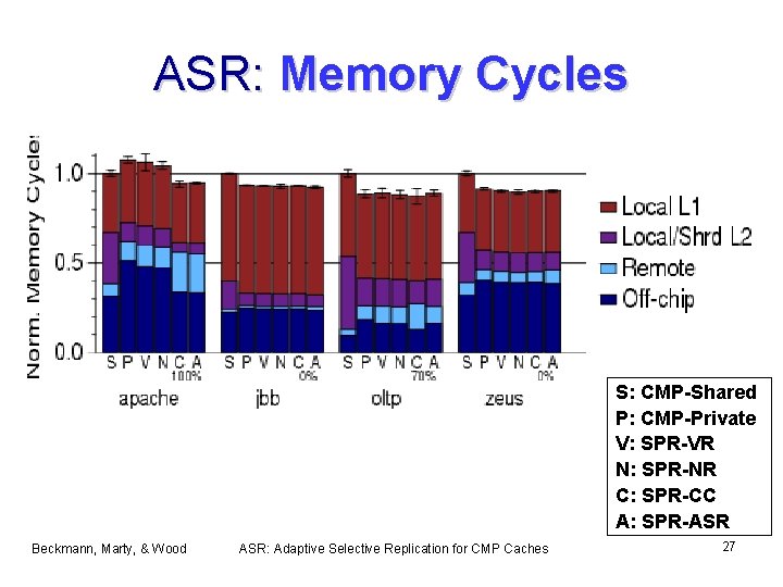 ASR: Memory Cycles S: CMP-Shared P: CMP-Private V: SPR-VR N: SPR-NR C: SPR-CC A: