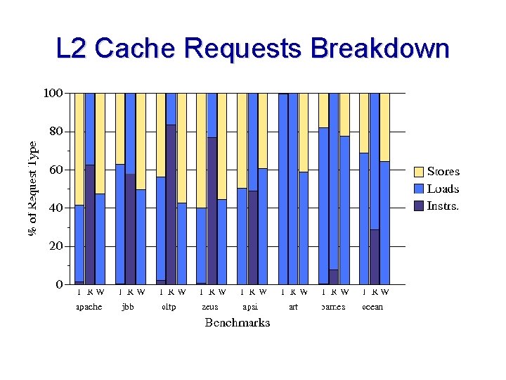 L 2 Cache Requests Breakdown 