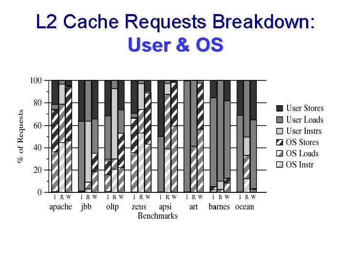 L 2 Cache Requests Breakdown: User & OS 