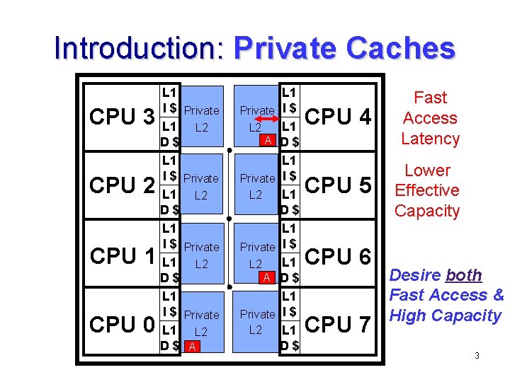 Introduction: Private Caches CPU 3 CPU 2 CPU 1 CPU 0 L 1 I